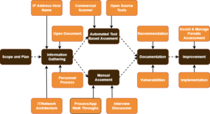 Process of VAPT