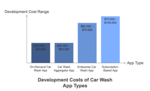 how much does it cost to build a car wash app